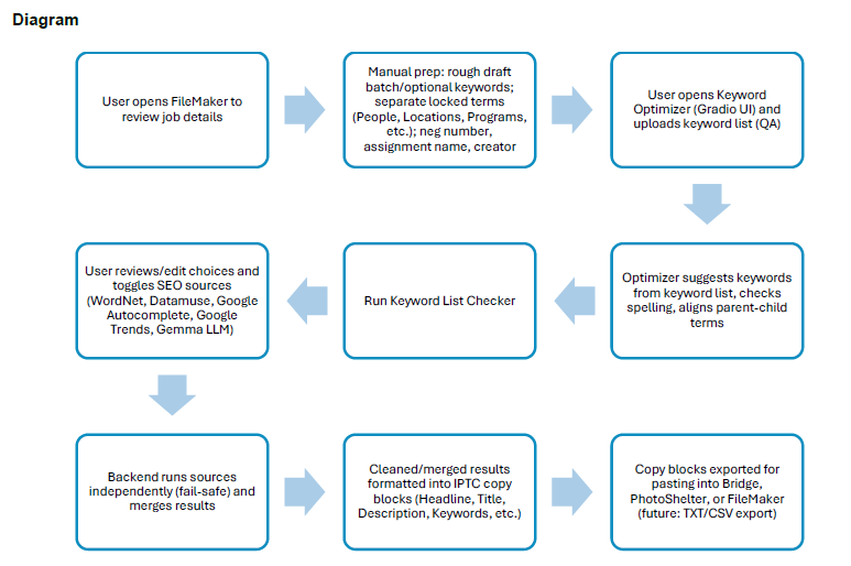 Keyword optimizer output with copy-ready metadata fields