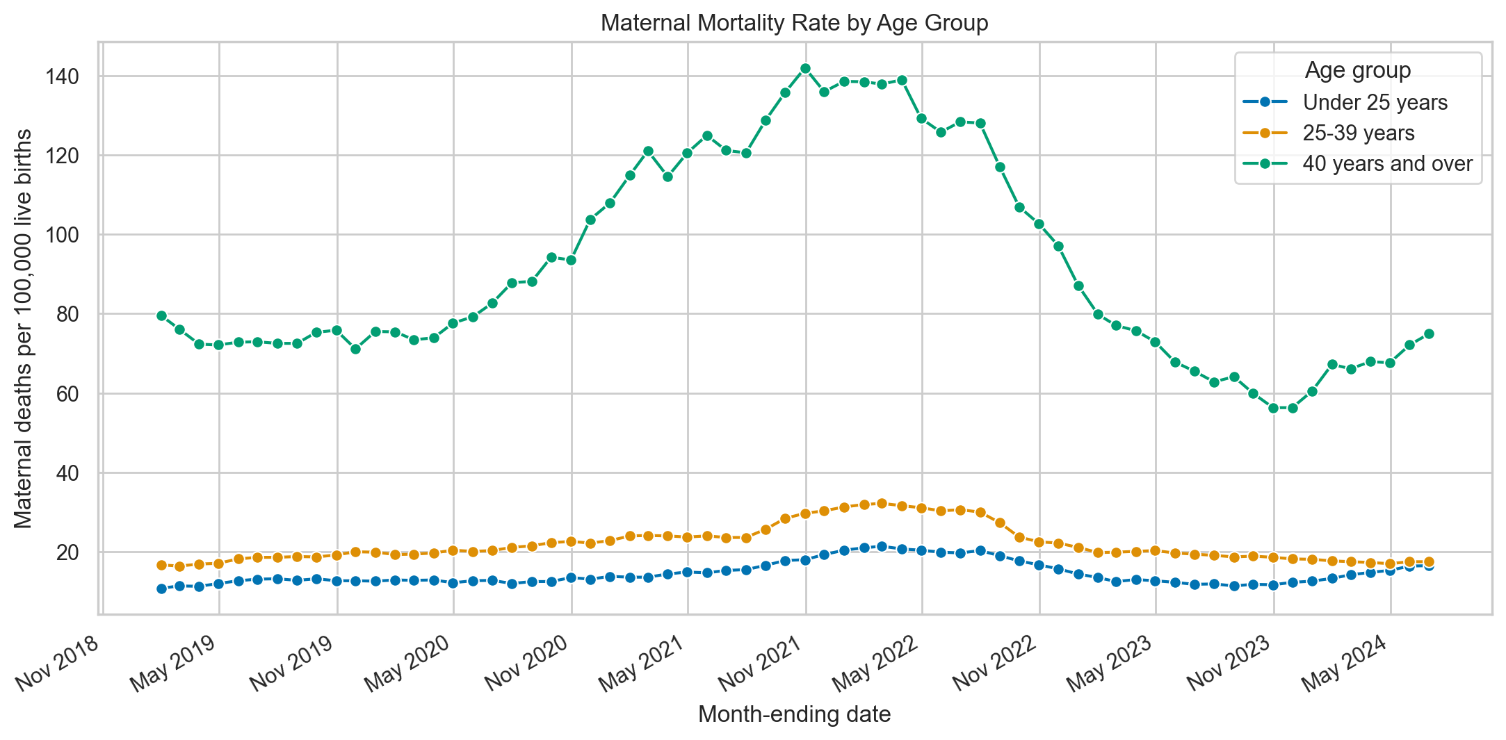 Line chart showing maternal mortality rates by age group from 2019 through June 2024
