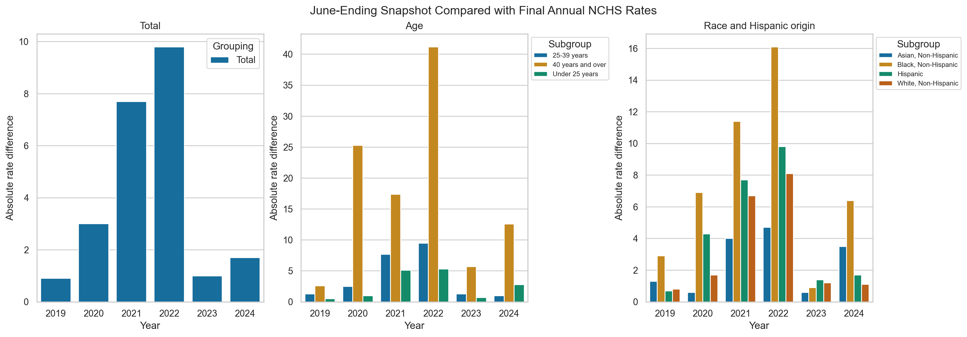 Benchmark chart comparing June-ending provisional rates with final annual CDC maternal mortality rates