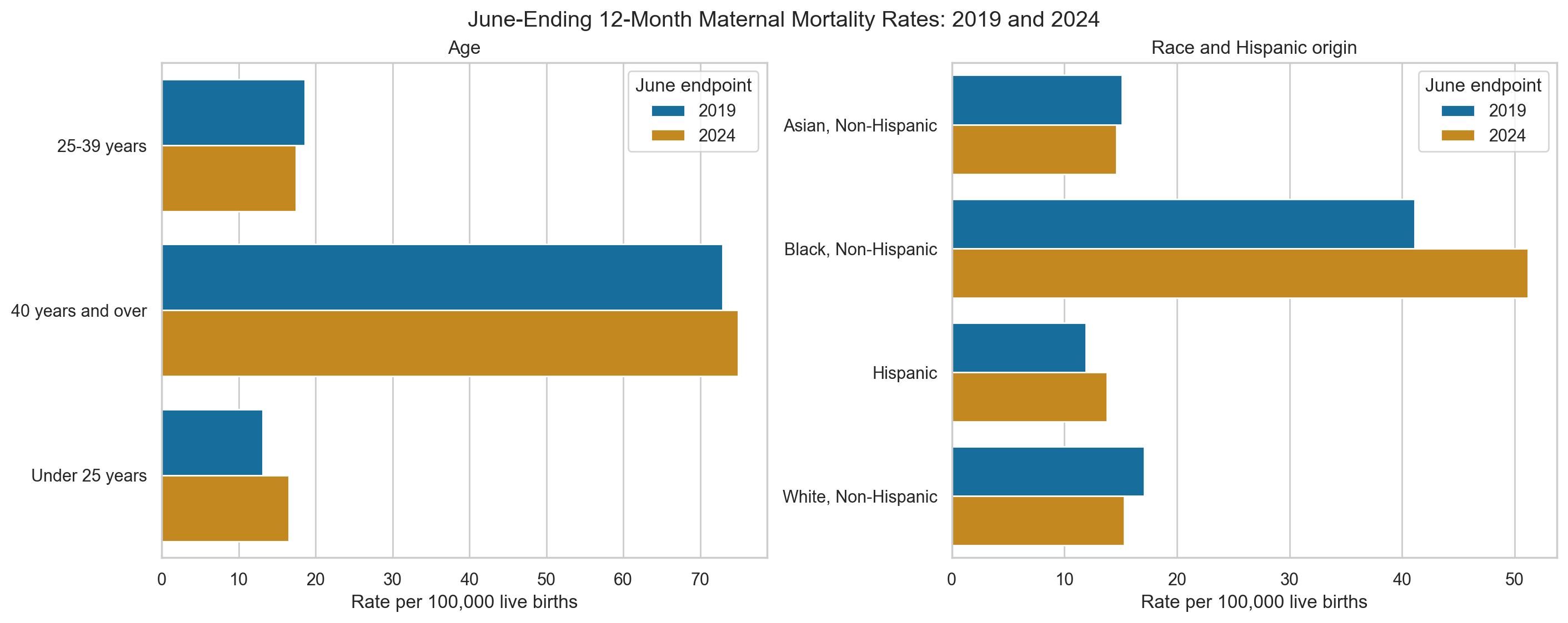 Two-panel bar chart comparing June-ending 2019 and 2024 maternal mortality rates by age and race or Hispanic origin