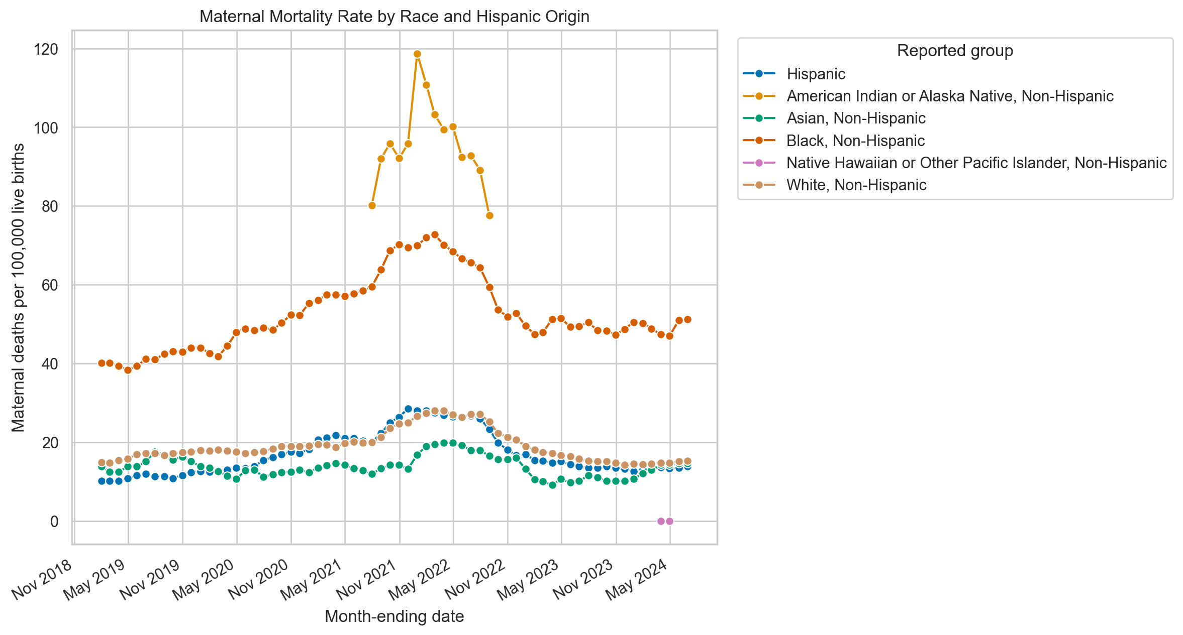 Line chart showing maternal mortality rates by race and Hispanic origin from 2019 through June 2024