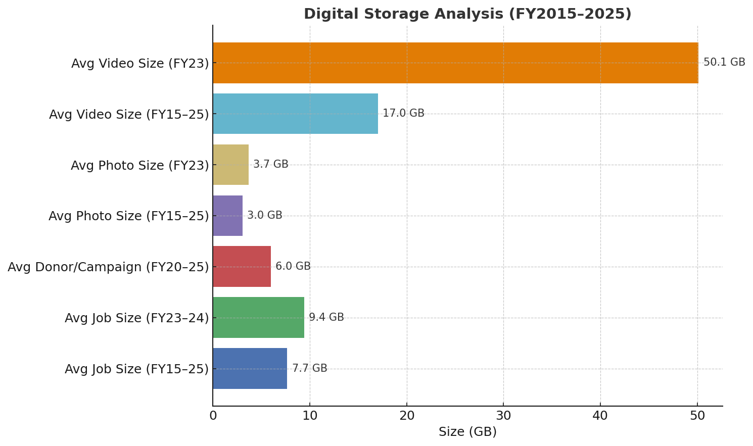 Storage analysis output summarizing folders and file sizes